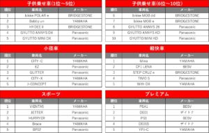 電動アシスト自転車専門店『モトベロ』 2018年間販売ランキングを発表！